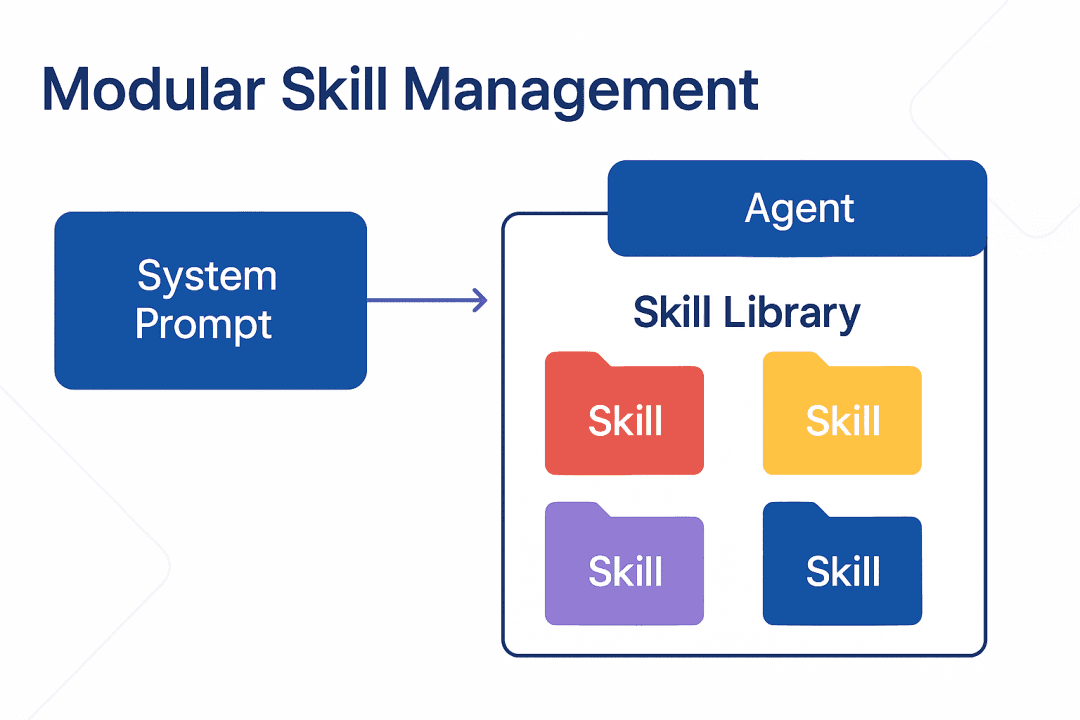 Modular Skill Management, Credit to: 安小强