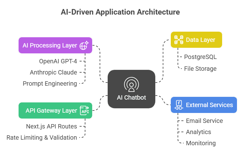 AI-Driven Document Processing Platform