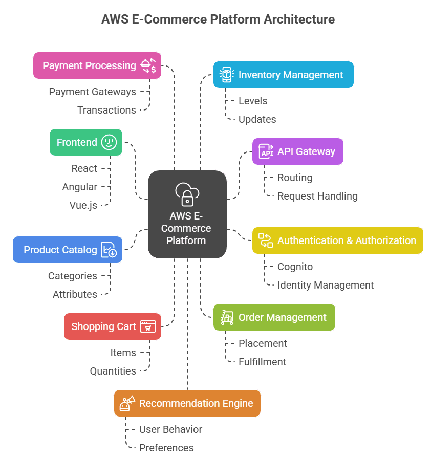 AWS E-Commerce Platform Architecture