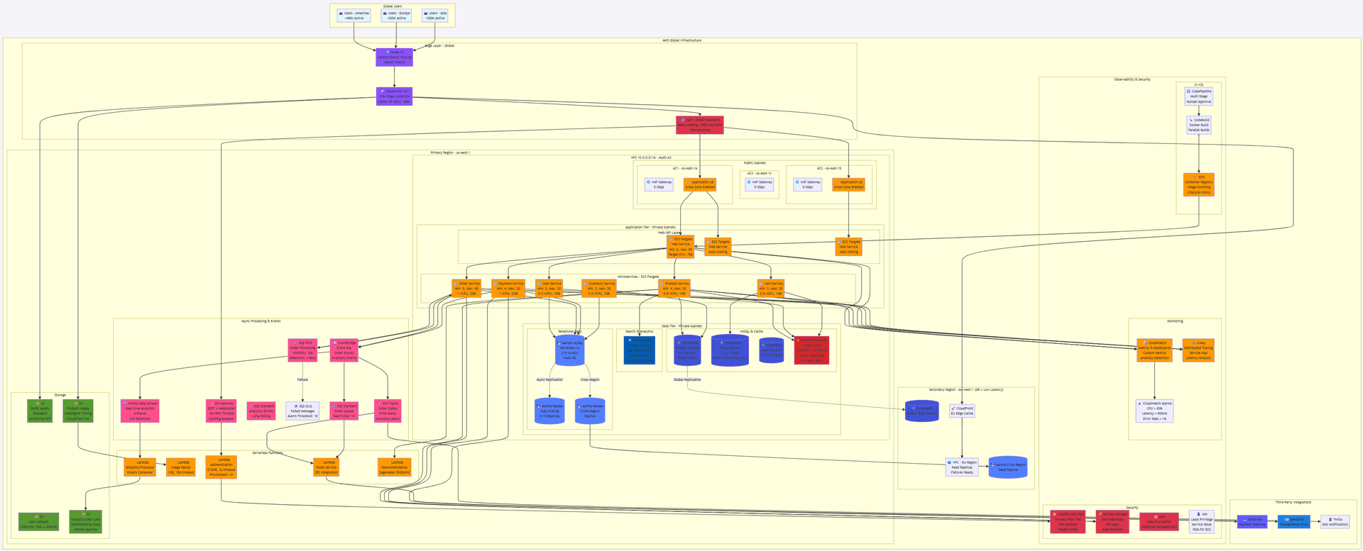 AWS E-Commerce Platform Architecture for Million-Scale Users (Click to view details)