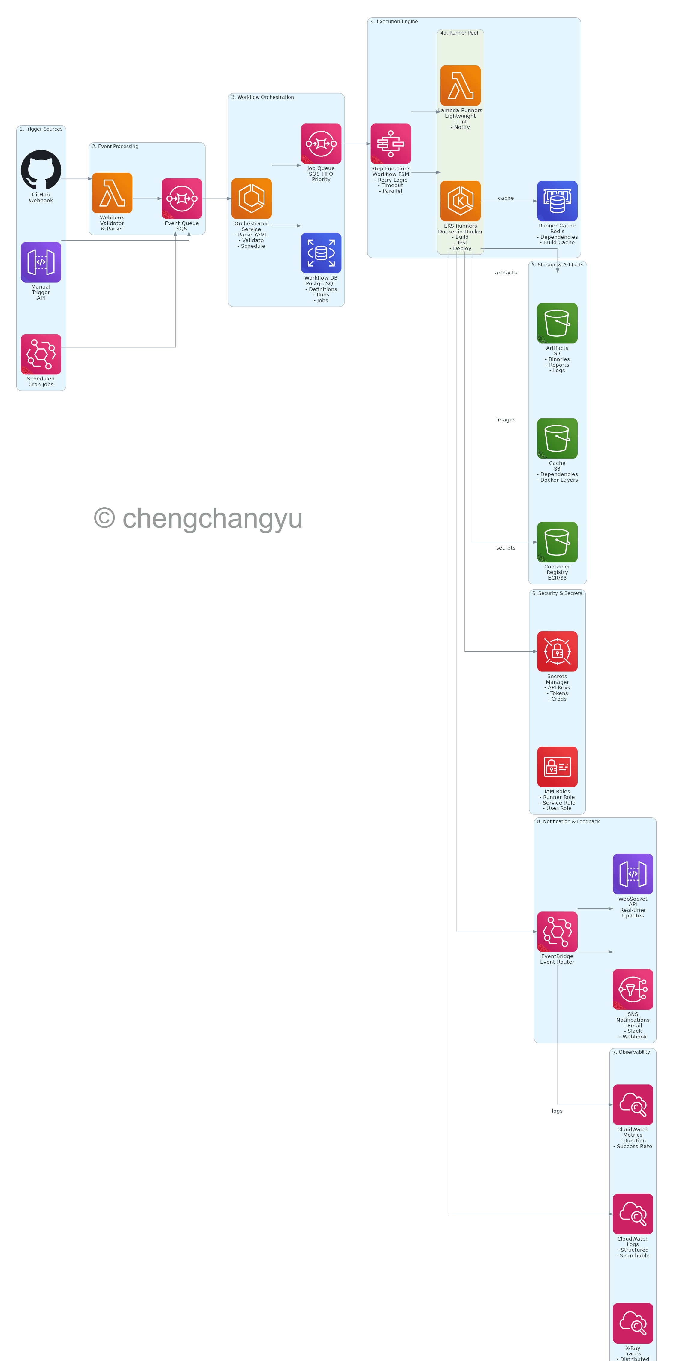 CI/CD Workflow System Architecture