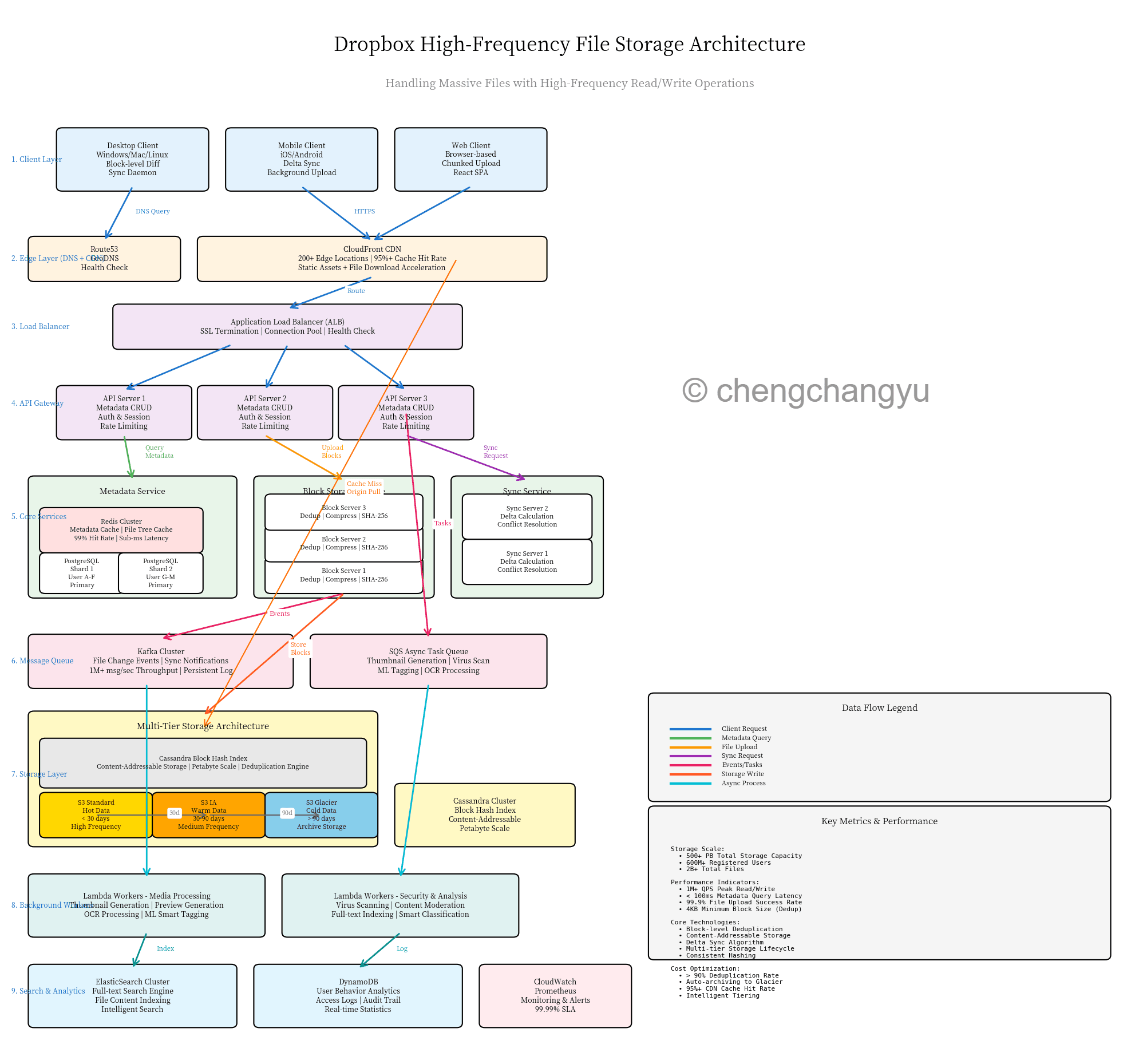 Dropbox High-Frequency File Storage Architecture