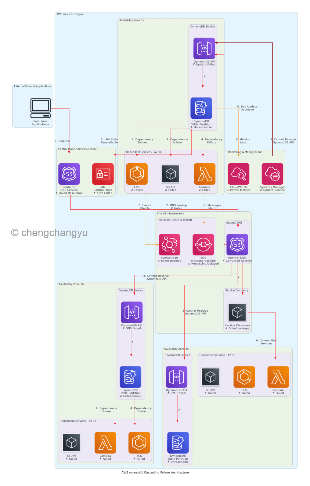 AWS Outage Architecture